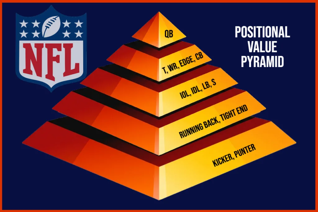 NFL, Pyramid, Positional Value, Player Value, Bijan Robinson extension